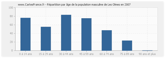 Répartition par âge de la population masculine de Les Olmes en 2007